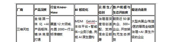 2026主流數(shù)據(jù)治理廠商全維測(cè)評(píng) 互聯(lián)網(wǎng)數(shù)據(jù)服務(wù)賽道誰主沉浮？